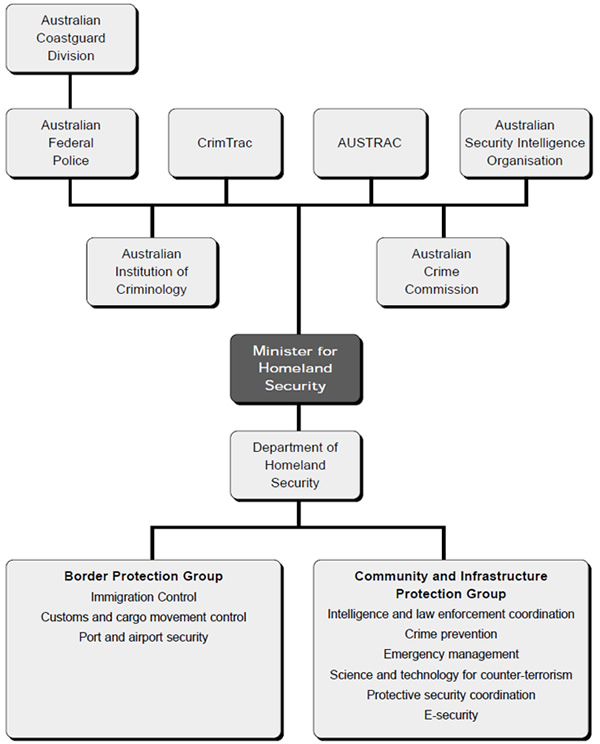 A quick guide to the history of proposals for an Australian department